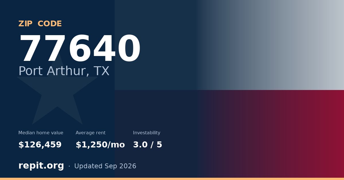 ZIP code 77640 (Port Arthur, TX) — median home value $126,459, average rent $1,250/mo