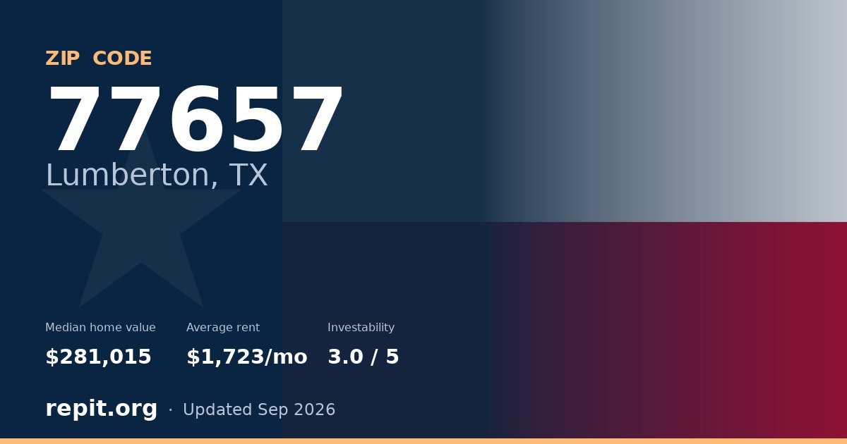 ZIP code 77657 (Lumberton, TX) — median home value $281,015, average rent $1,723/mo