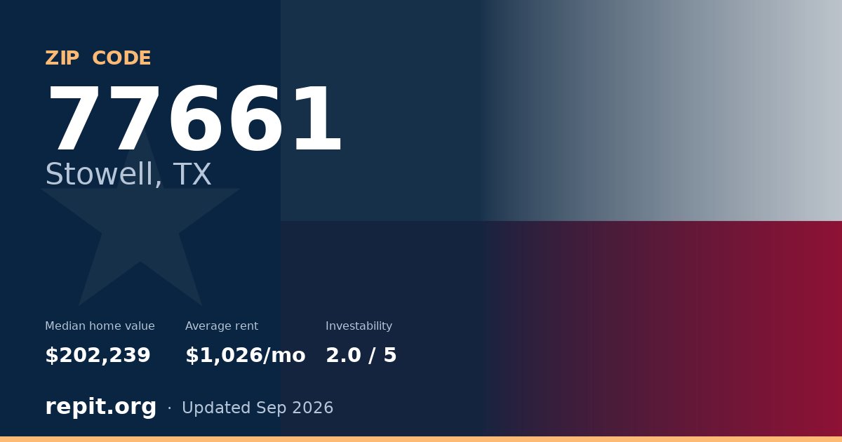 ZIP code 77661 (Stowell, TX) — median home value $202,239, average rent $1,026/mo