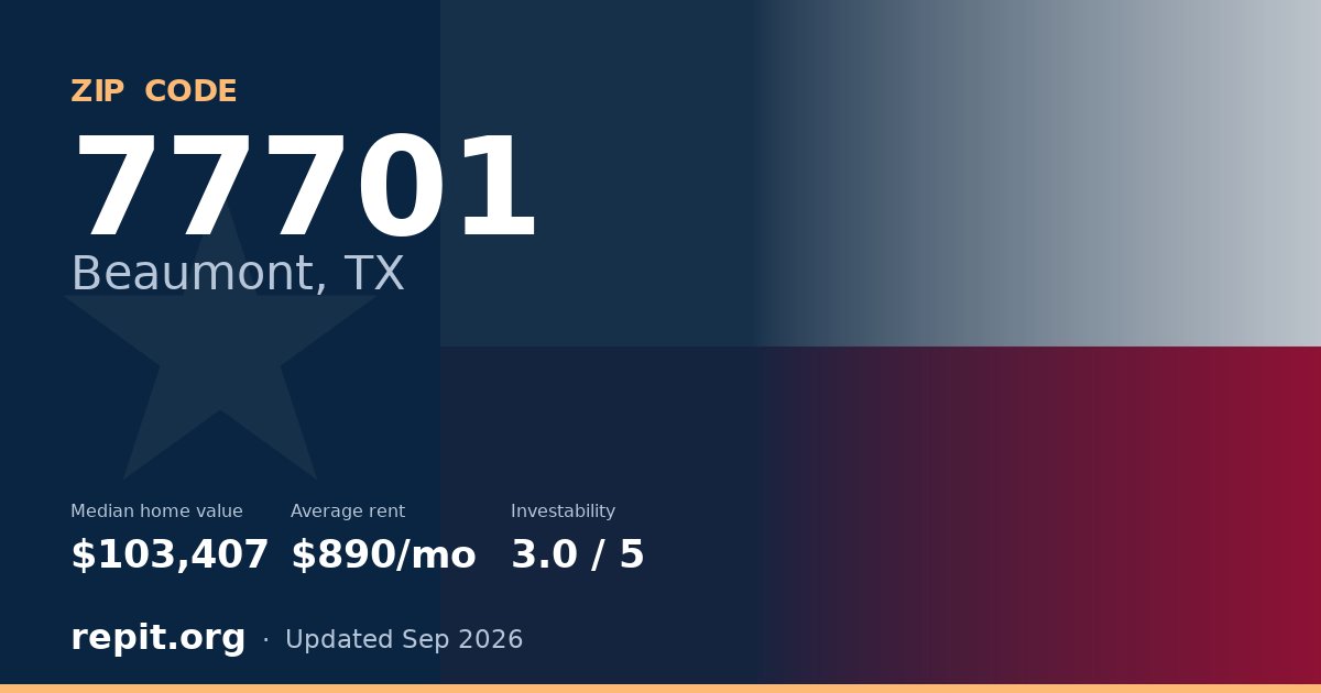 ZIP code 77701 (Beaumont, TX) — median home value $103,407, average rent $890/mo