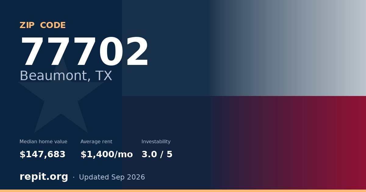 ZIP code 77702 (Beaumont, TX) — median home value $147,683, average rent $1,400/mo