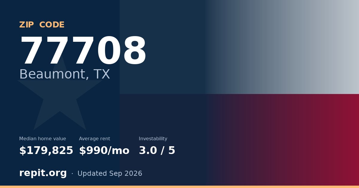 ZIP code 77708 (Beaumont, TX) — median home value $179,825, average rent $990/mo