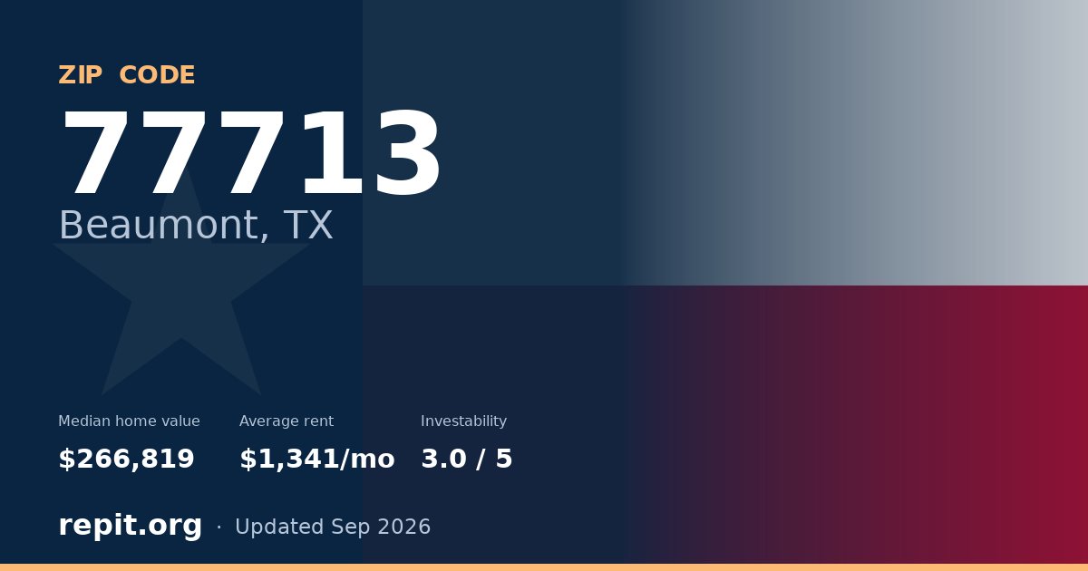 ZIP code 77713 (Beaumont, TX) — median home value $266,819, average rent $1,341/mo