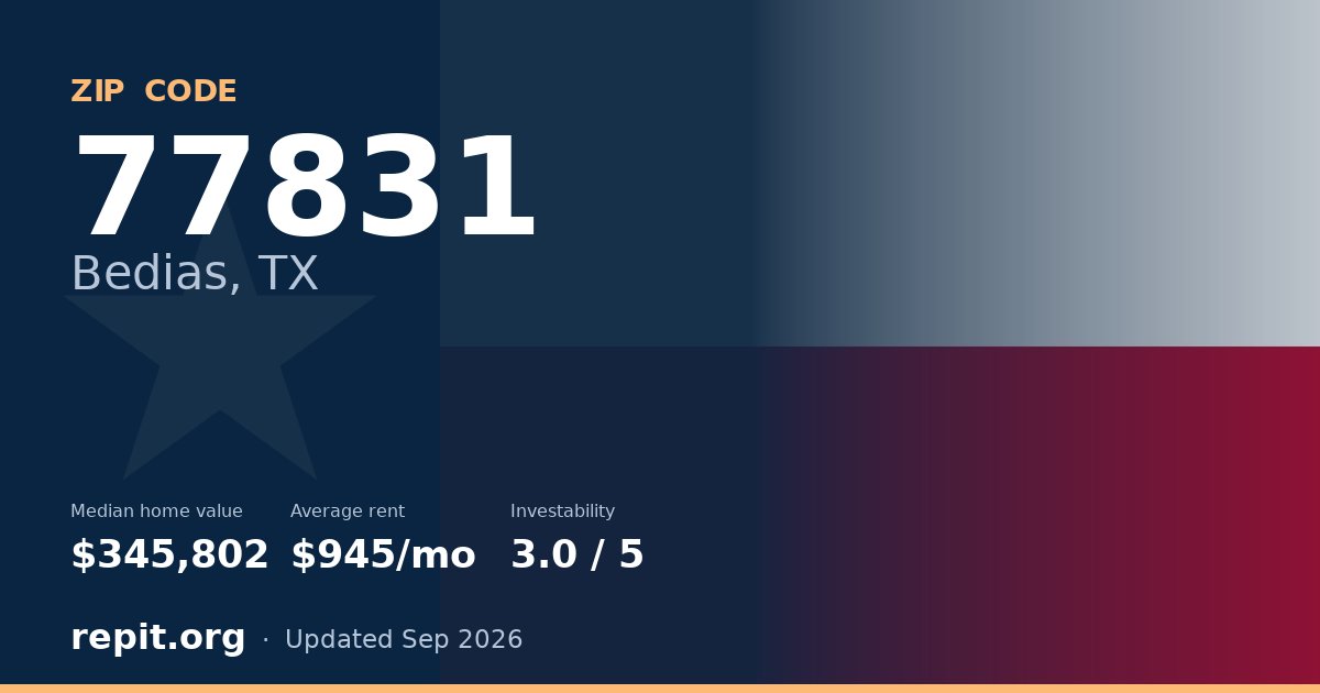 ZIP code 77831 (Bedias, TX) — median home value $345,802, average rent $945/mo