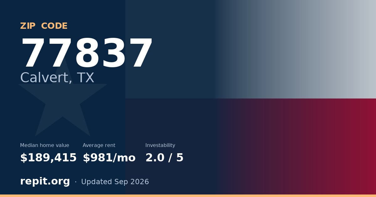 ZIP code 77837 (Calvert, TX) — median home value $189,415, average rent $981/mo