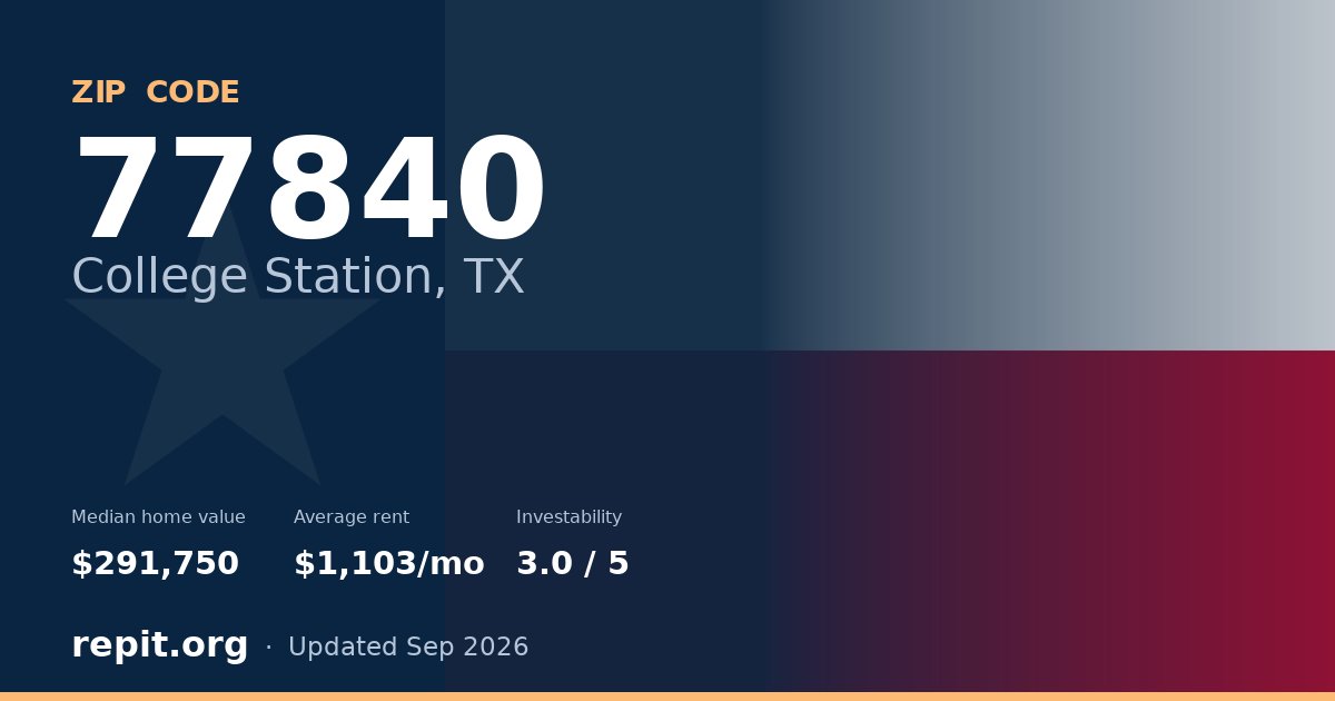 ZIP code 77840 (College Station, TX) — median home value $291,750, average rent $1,103/mo