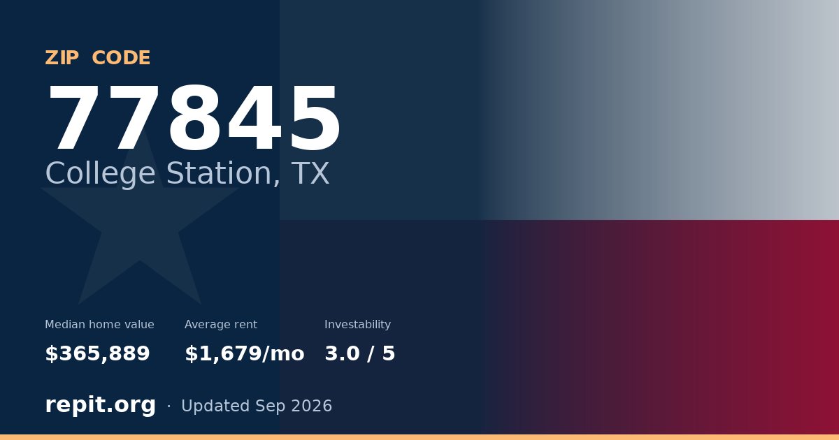 ZIP code 77845 (College Station, TX) — median home value $365,889, average rent $1,679/mo