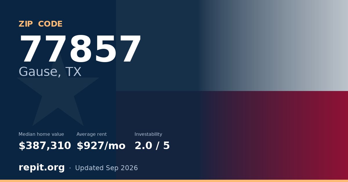 ZIP code 77857 (Gause, TX) — median home value $387,310, average rent $927/mo