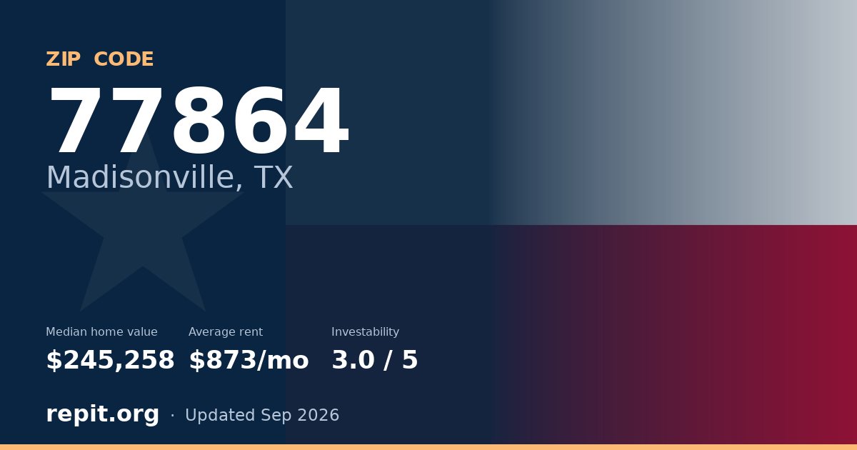 ZIP code 77864 (Madisonville, TX) — median home value $245,258, average rent $873/mo