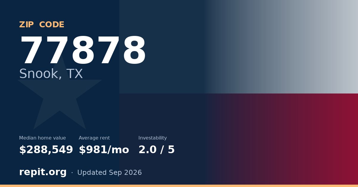 ZIP code 77878 (Snook, TX) — median home value $288,549, average rent $981/mo