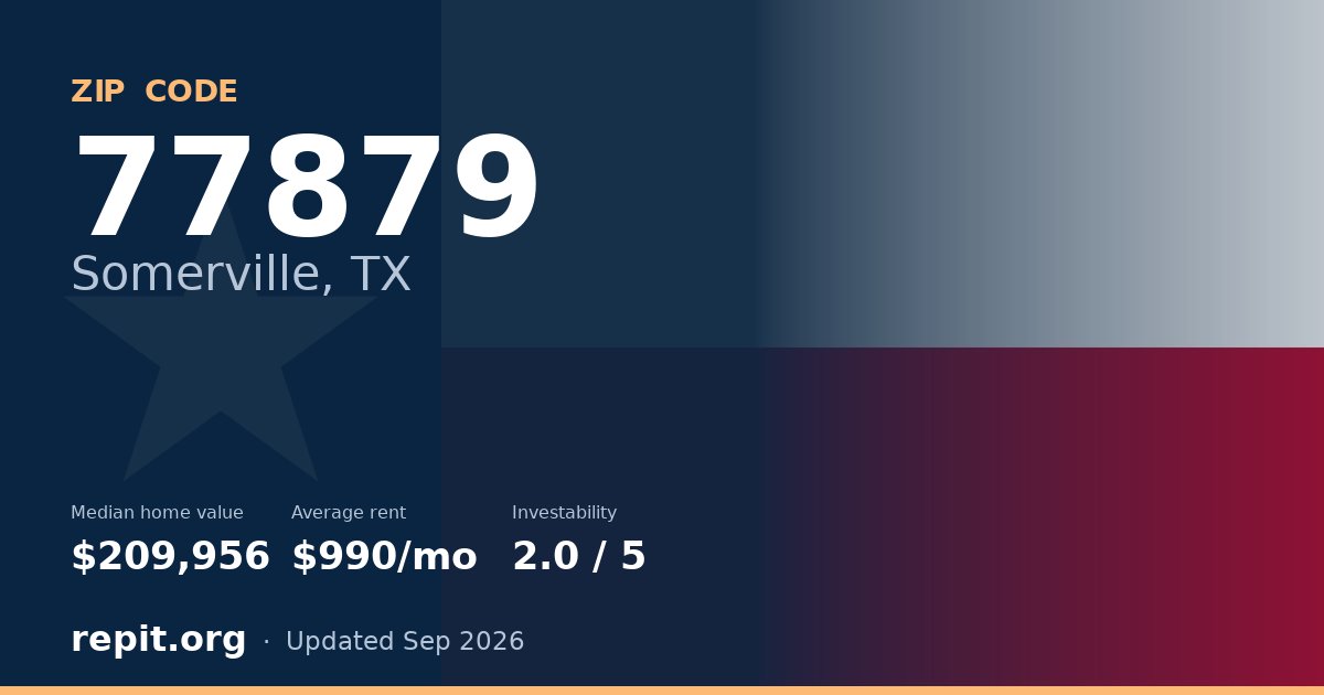 ZIP code 77879 (Somerville, TX) — median home value $209,956, average rent $990/mo