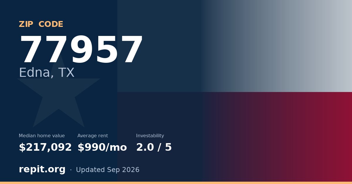 ZIP code 77957 (Edna, TX) — median home value $217,092, average rent $990/mo