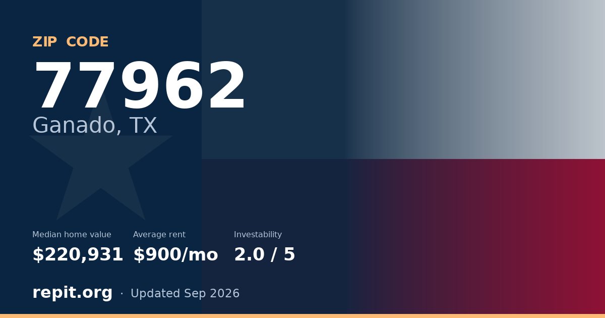 ZIP code 77962 (Ganado, TX) — median home value $220,931, average rent $900/mo