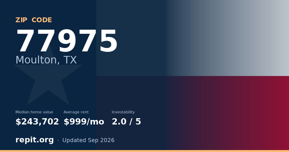 ZIP code 77975 (Moulton, TX) — median home value $243,702, average rent $999/mo
