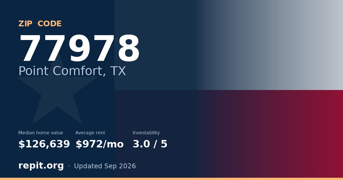 ZIP code 77978 (Point Comfort, TX) — median home value $126,639, average rent $972/mo
