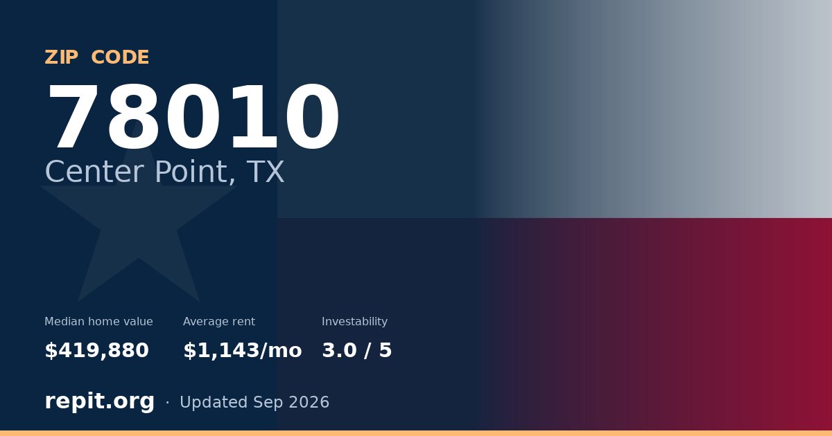 ZIP code 78010 (Center Point, TX) — median home value $419,880, average rent $1,143/mo