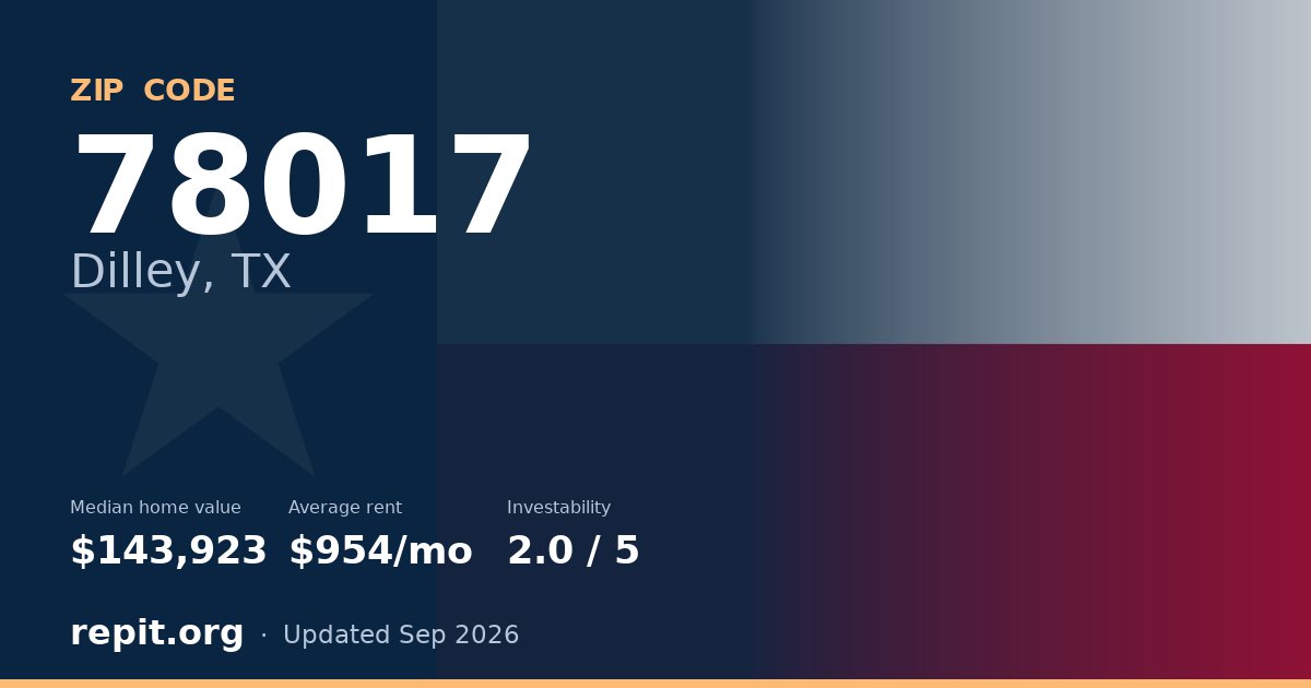 ZIP code 78017 (Dilley, TX) — median home value $143,923, average rent $954/mo