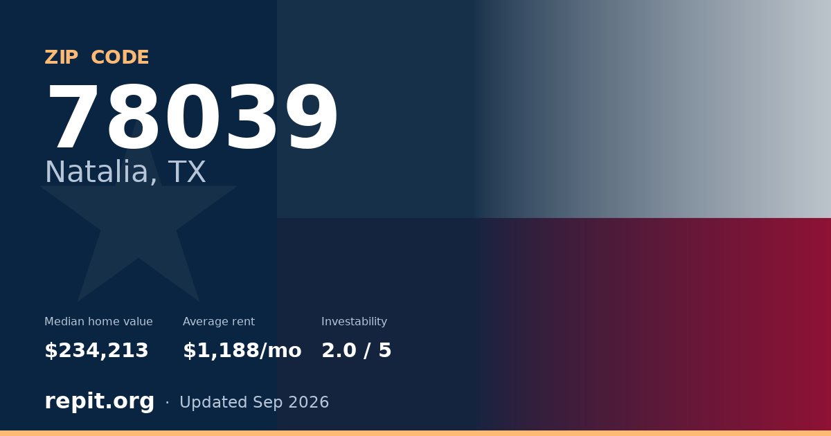 ZIP code 78039 (Natalia, TX) — median home value $234,213, average rent $1,188/mo