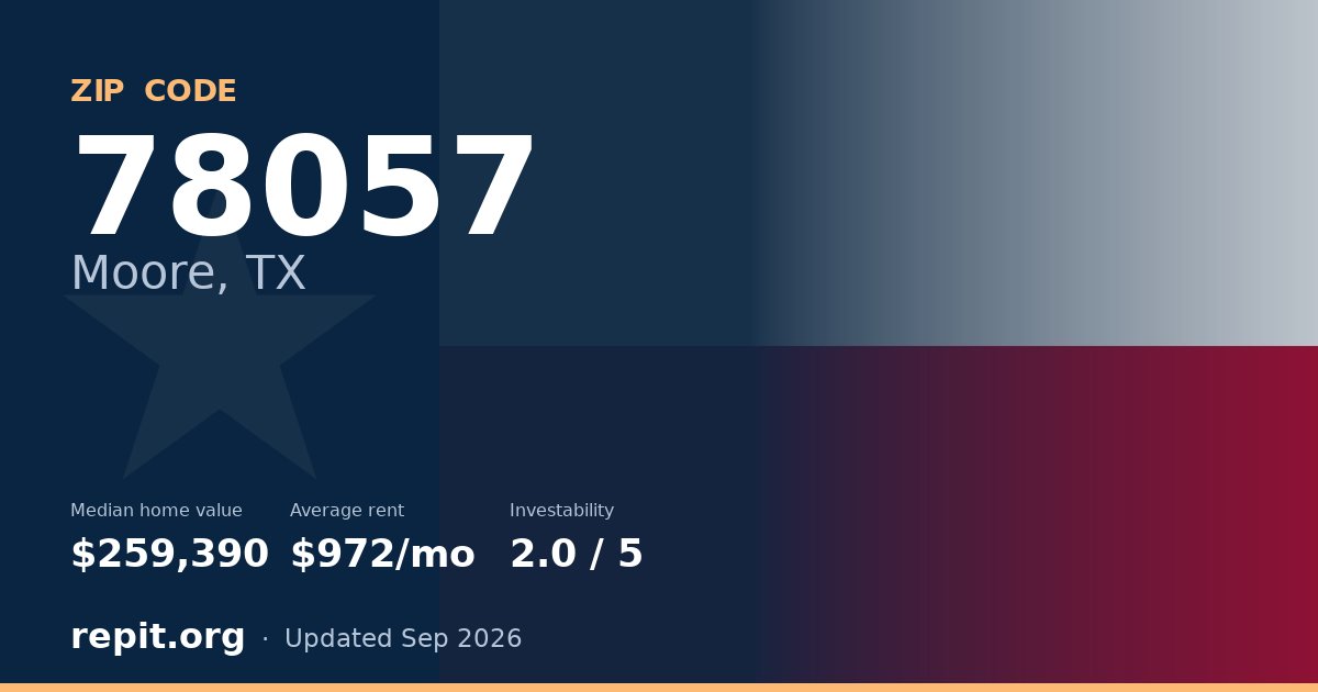 ZIP code 78057 (Moore, TX) — median home value $259,390, average rent $972/mo