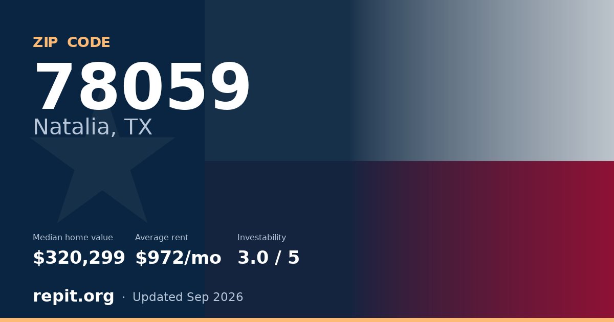 ZIP code 78059 (Natalia, TX) — median home value $320,299, average rent $972/mo