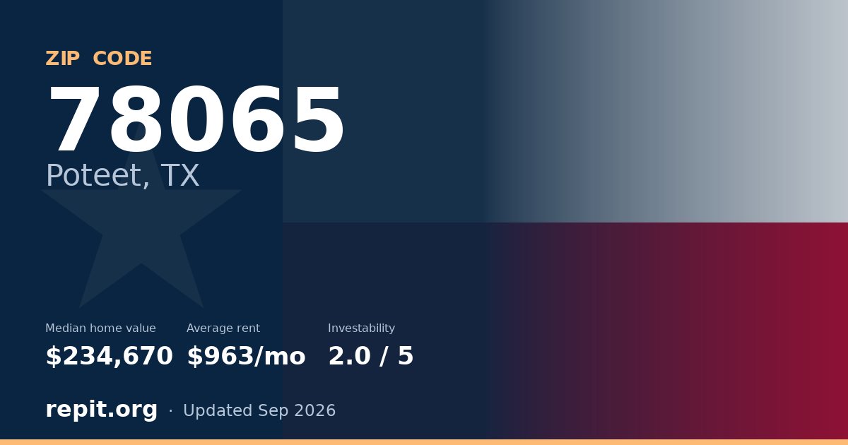 ZIP code 78065 (Poteet, TX) — median home value $234,670, average rent $963/mo