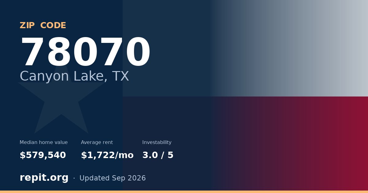 ZIP code 78070 (Canyon Lake, TX) — median home value $579,540, average rent $1,722/mo