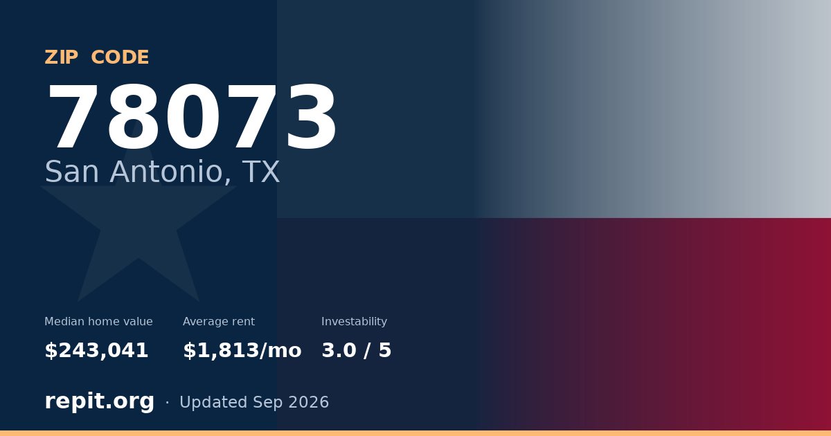 ZIP code 78073 (San Antonio, TX) — median home value $243,041, average rent $1,813/mo