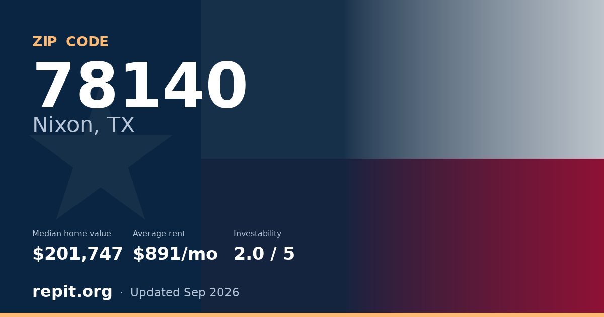 ZIP code 78140 (Nixon, TX) — median home value $201,747, average rent $891/mo