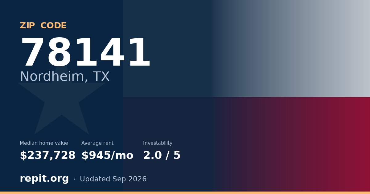ZIP code 78141 (Nordheim, TX) — median home value $237,728, average rent $945/mo
