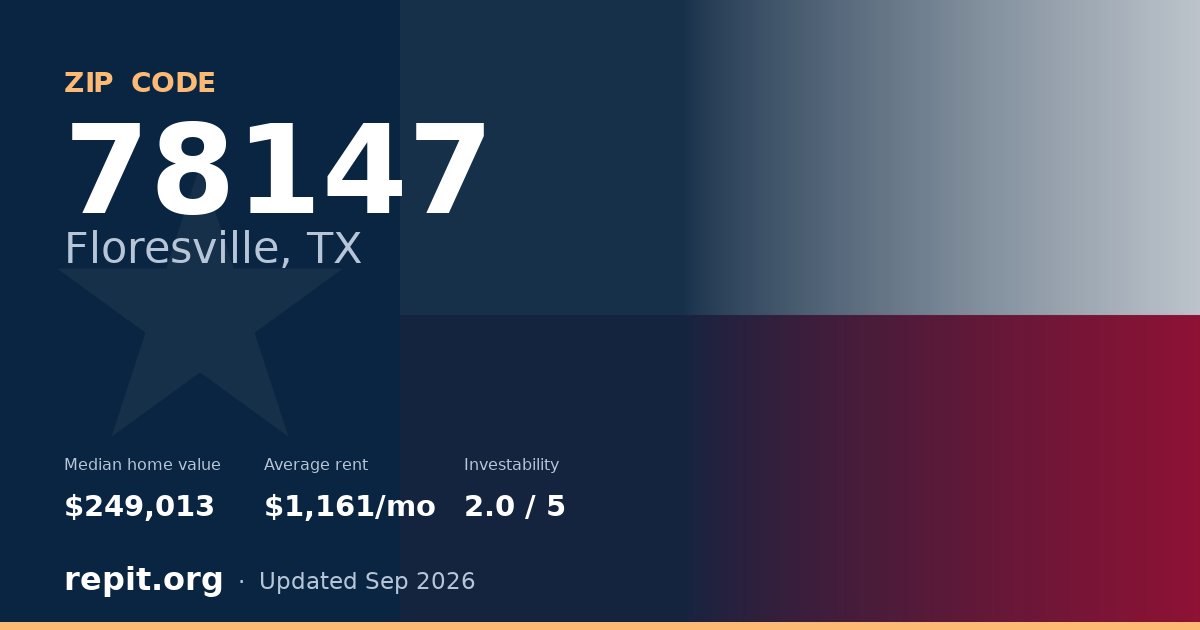 ZIP code 78147 (Floresville, TX) — median home value $249,013, average rent $1,161/mo