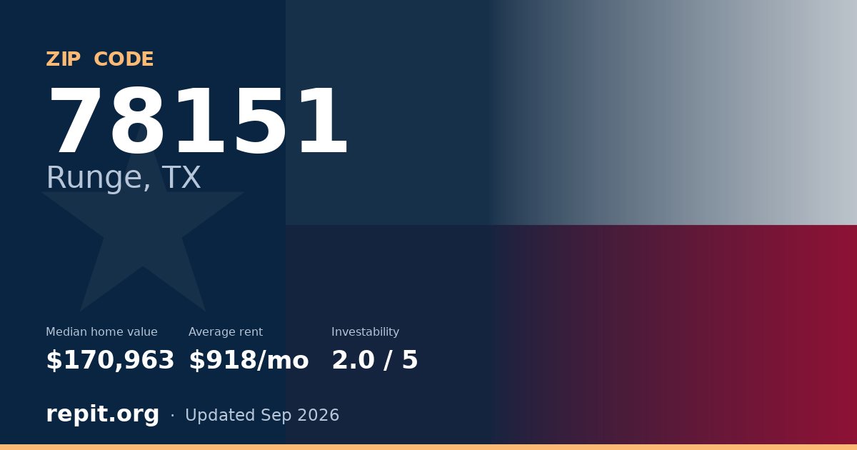 ZIP code 78151 (Runge, TX) — median home value $170,963, average rent $918/mo