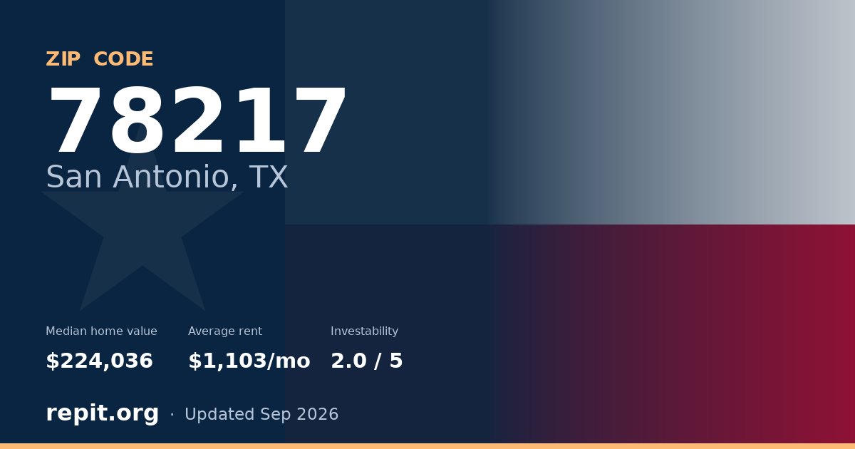 ZIP code 78217 (San Antonio, TX) — median home value $224,036, average rent $1,103/mo