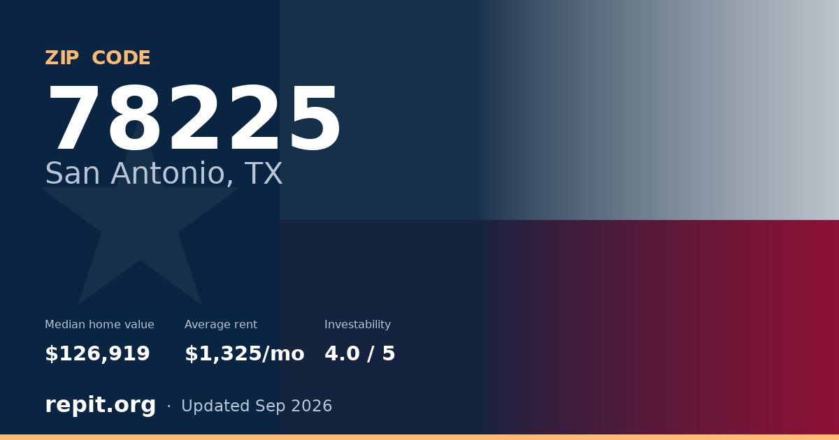 ZIP code 78225 (San Antonio, TX) — median home value $126,919, average rent $1,325/mo