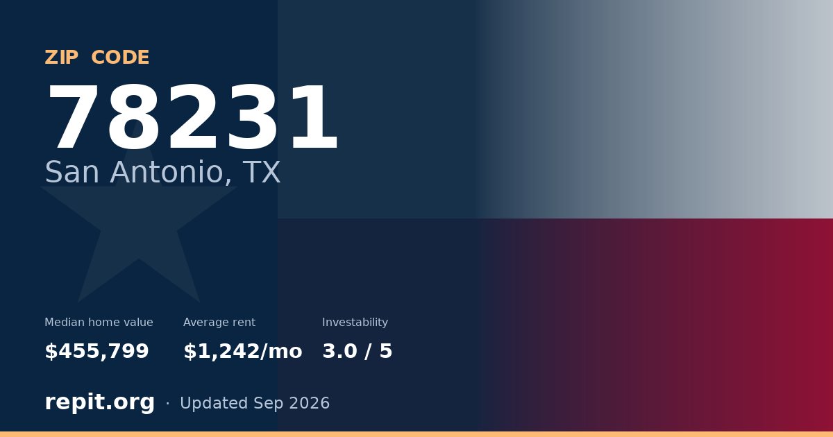 ZIP code 78231 (San Antonio, TX) — median home value $455,799, average rent $1,242/mo
