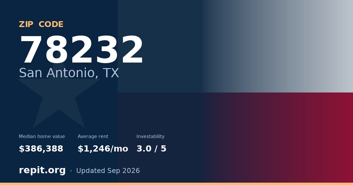 ZIP code 78232 (San Antonio, TX) — median home value $386,388, average rent $1,246/mo