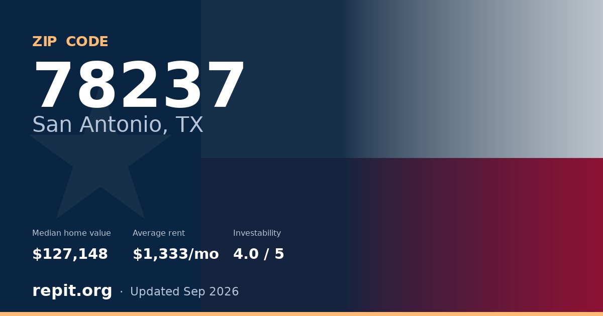 ZIP code 78237 (San Antonio, TX) — median home value $127,148, average rent $1,333/mo