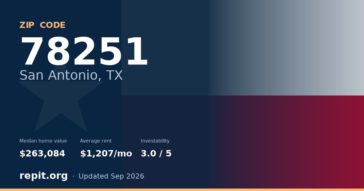 ZIP code 78251 (San Antonio, TX) — median home value $263,084, average rent $1,207/mo