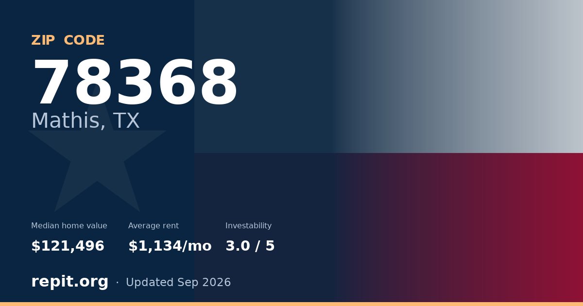 ZIP code 78368 (Mathis, TX) — median home value $121,496, average rent $1,134/mo