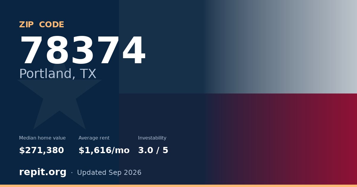 ZIP code 78374 (Portland, TX) — median home value $271,380, average rent $1,616/mo