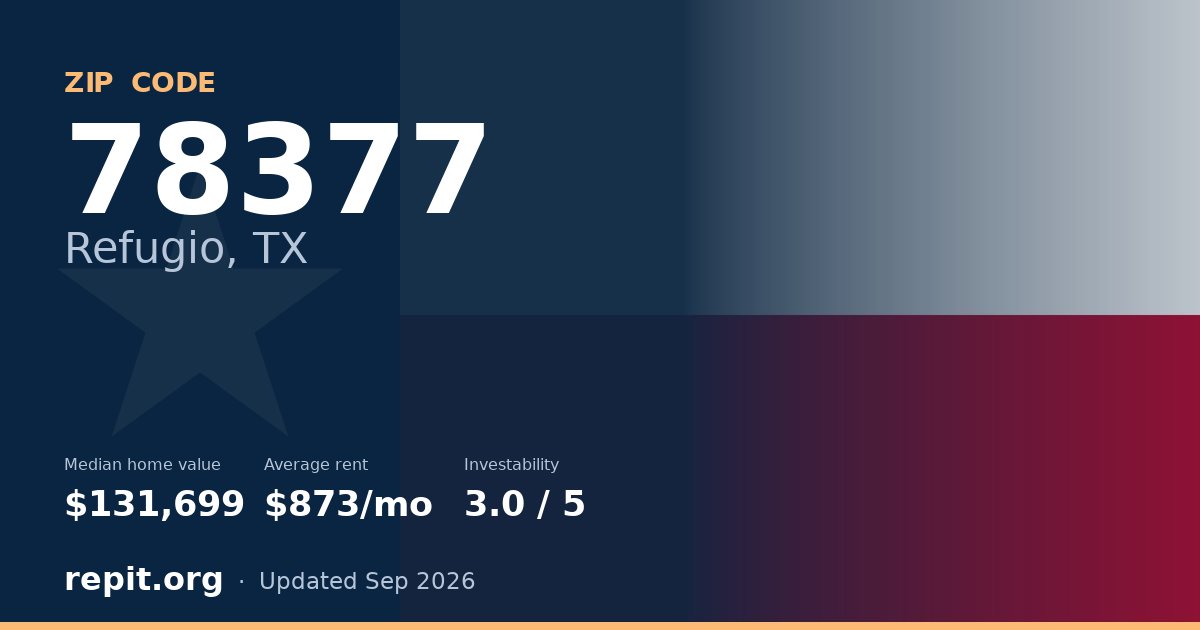 ZIP code 78377 (Refugio, TX) — median home value $131,699, average rent $873/mo