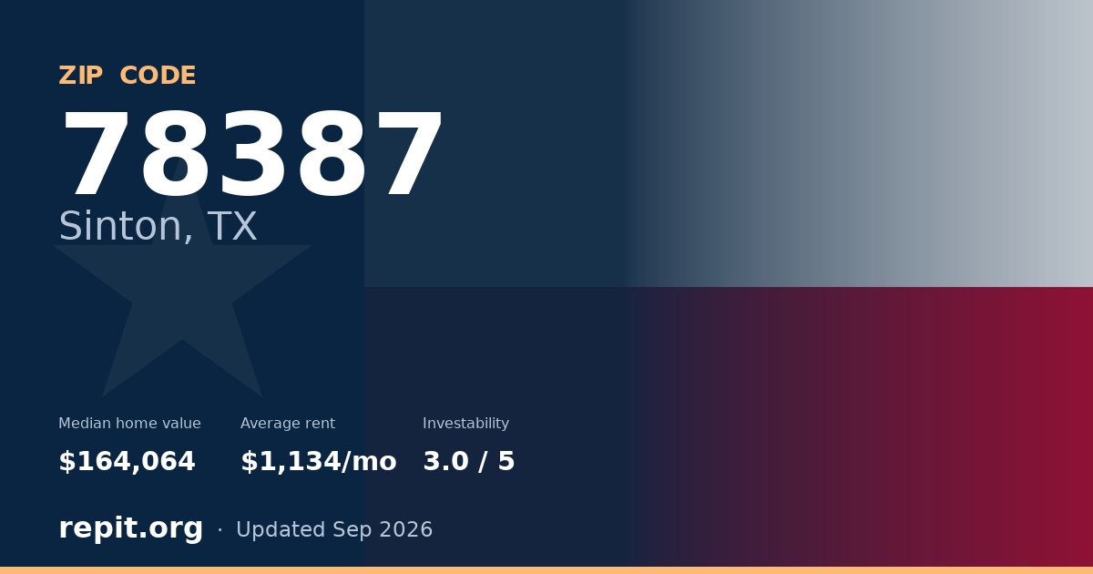 ZIP code 78387 (Sinton, TX) — median home value $164,064, average rent $1,134/mo