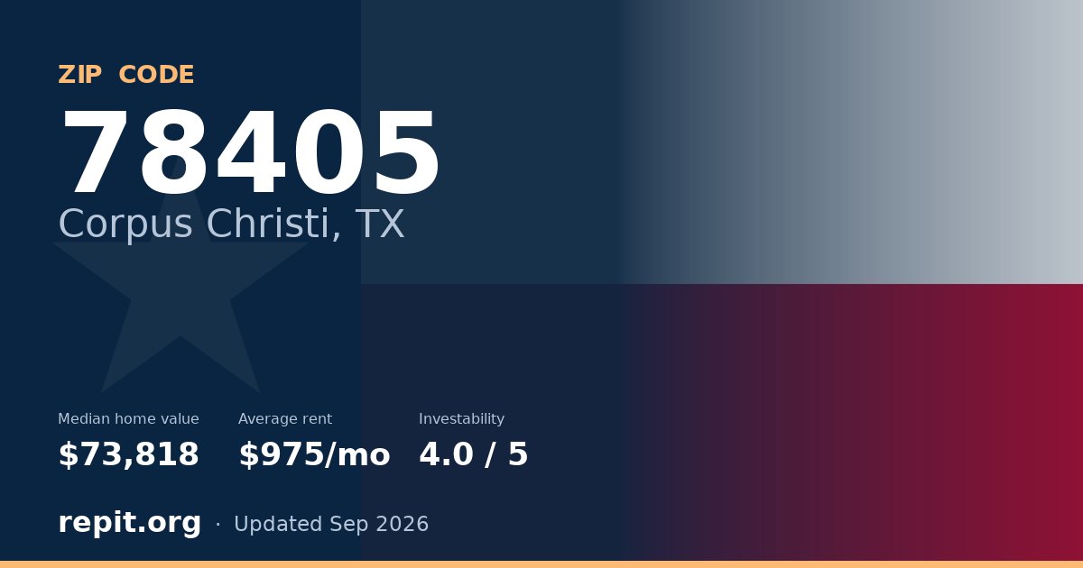 ZIP code 78405 (Corpus Christi, TX) — median home value $73,818, average rent $975/mo