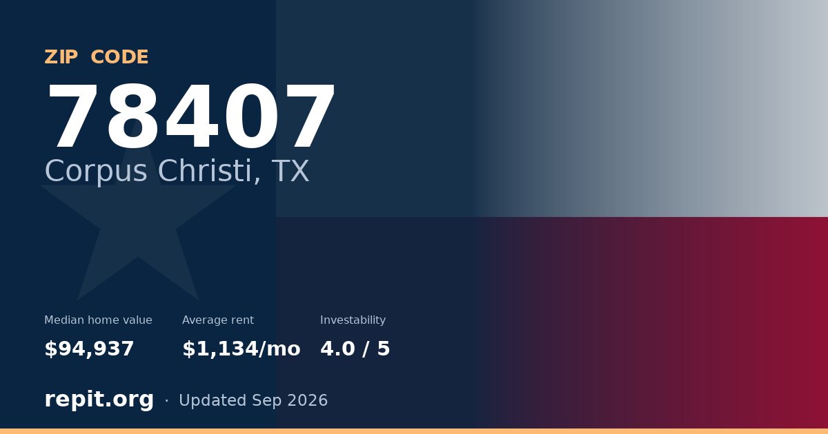 ZIP code 78407 (Corpus Christi, TX) — median home value $94,937, average rent $1,134/mo
