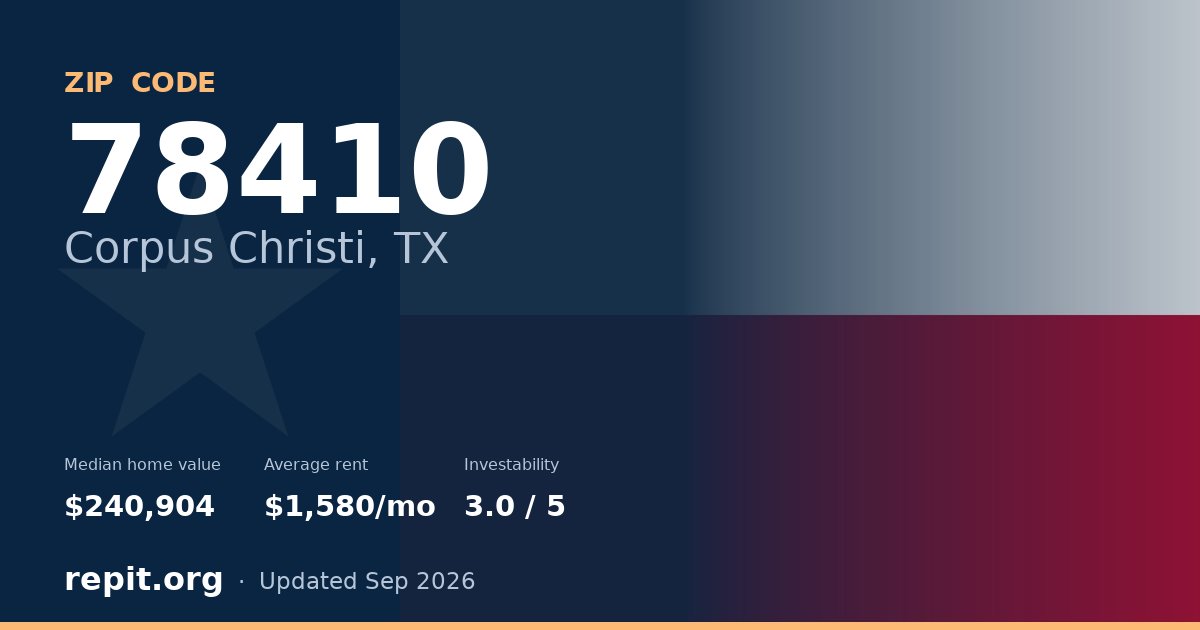 ZIP code 78410 (Corpus Christi, TX) — median home value $240,904, average rent $1,580/mo