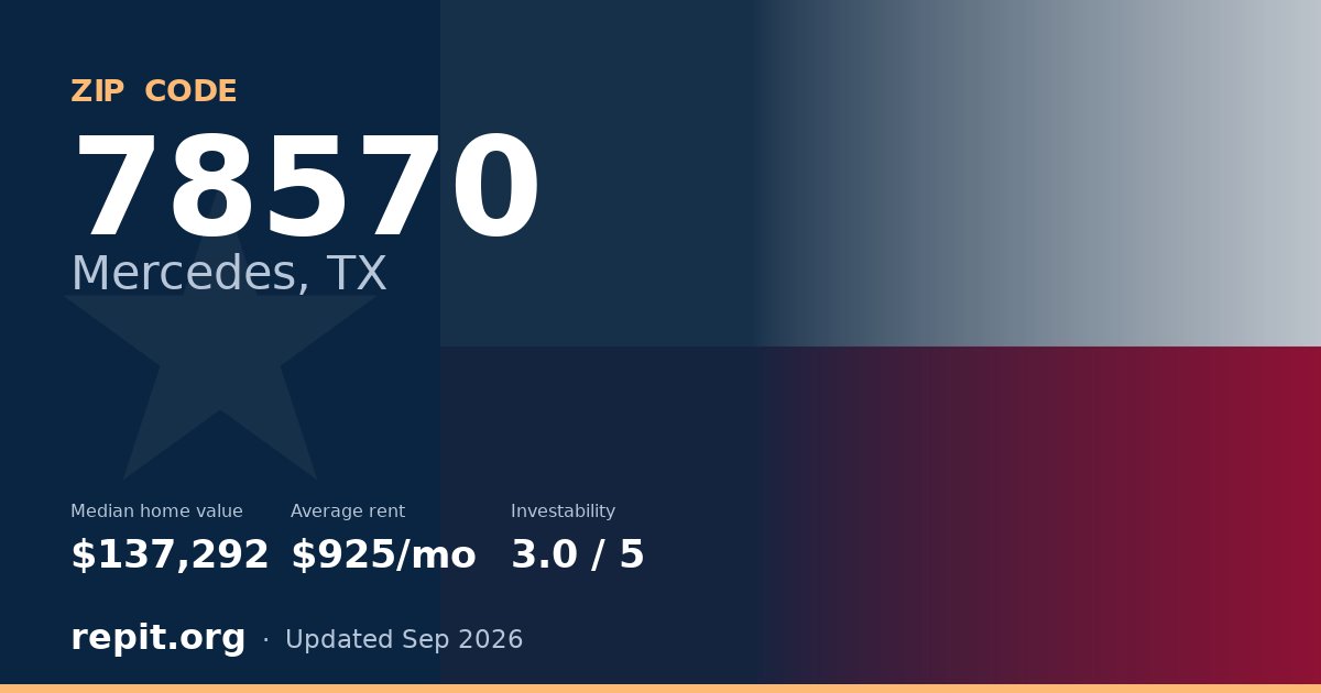 ZIP code 78570 (Mercedes, TX) — median home value $137,292, average rent $925/mo