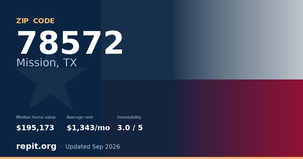 ZIP code 78572 (Mission, TX) — median home value $195,173, average rent $1,343/mo