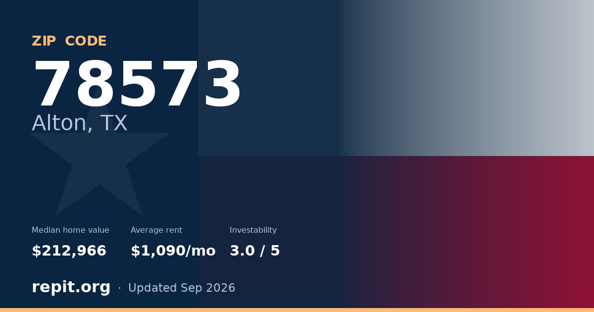 ZIP code 78573 (Alton, TX) — median home value $212,966, average rent $1,090/mo