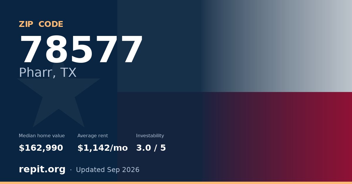 ZIP code 78577 (Pharr, TX) — median home value $162,990, average rent $1,142/mo
