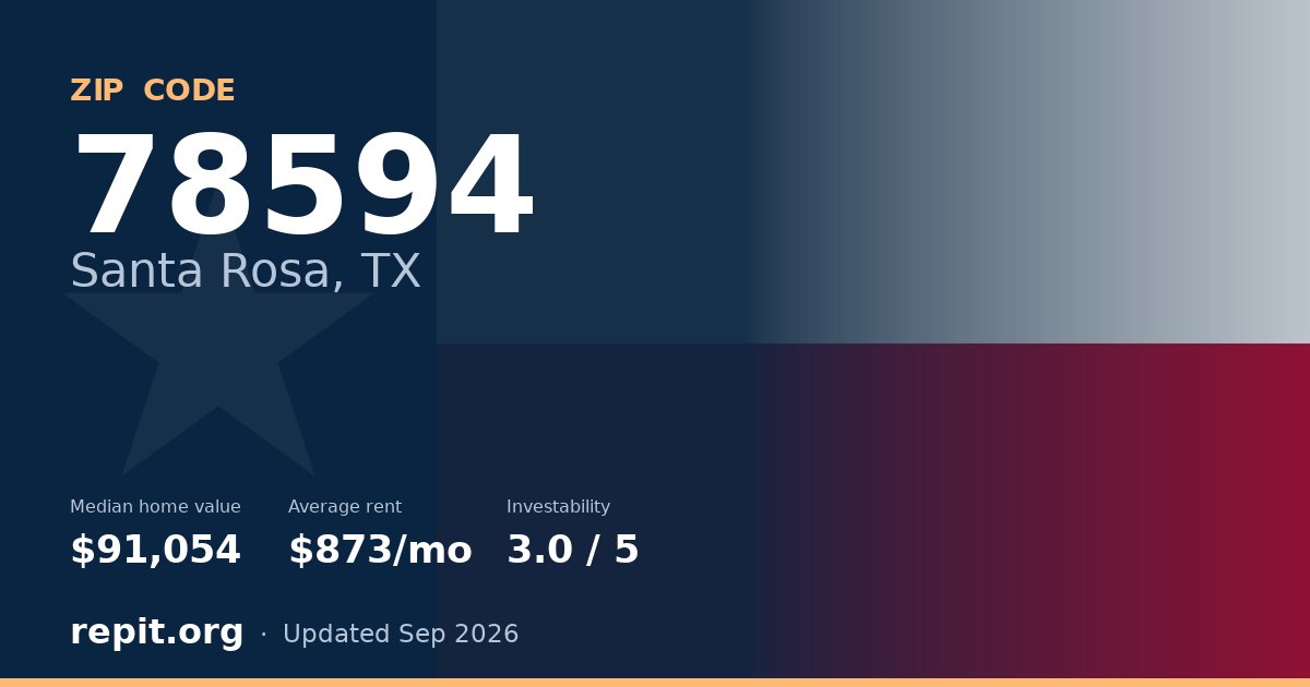 ZIP code 78594 (Santa Rosa, TX) — median home value $91,054, average rent $873/mo