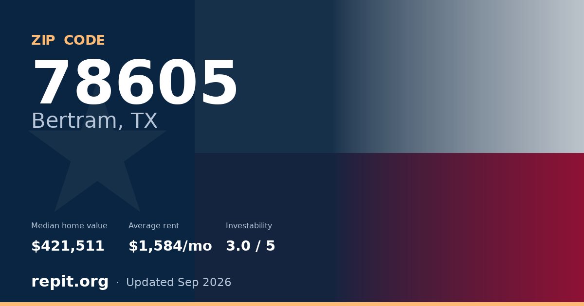 ZIP code 78605 (Bertram, TX) — median home value $421,511, average rent $1,584/mo
